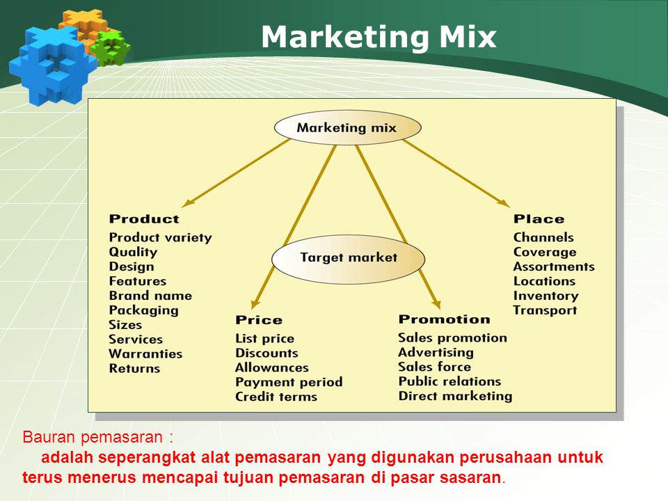 Marketing Mix Bauran pemasaran :