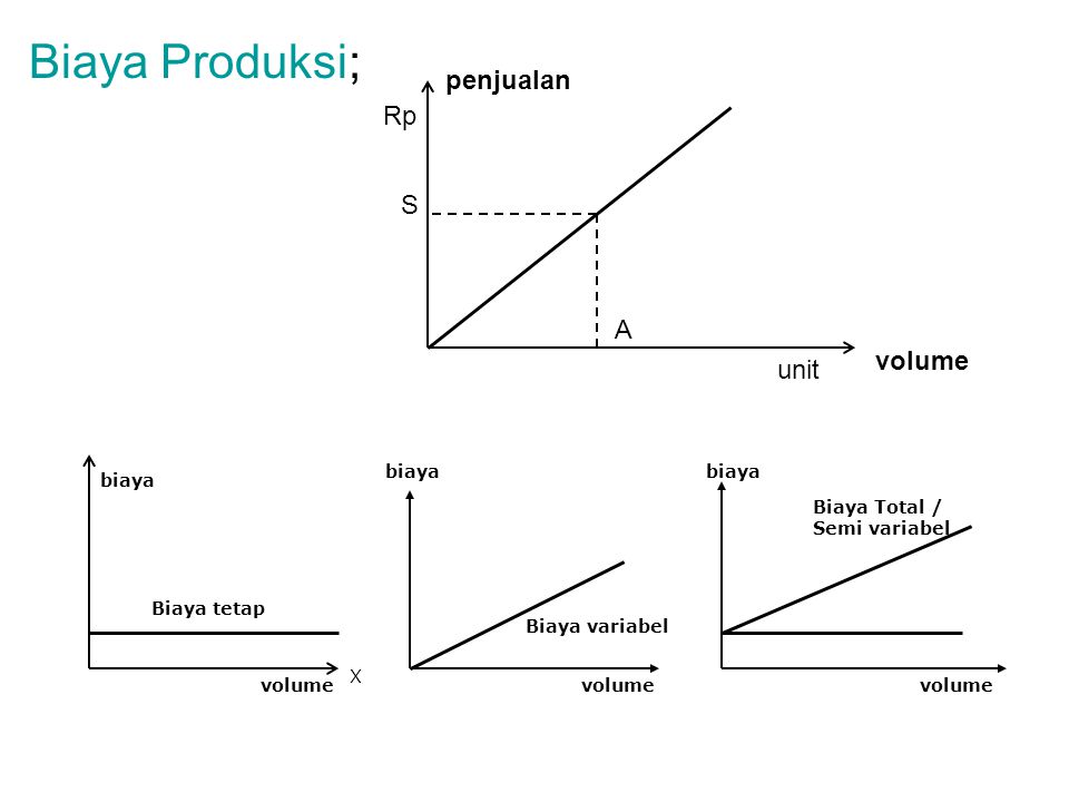 Biaya Produksi; penjualan Rp S A volume unit biaya biaya biaya