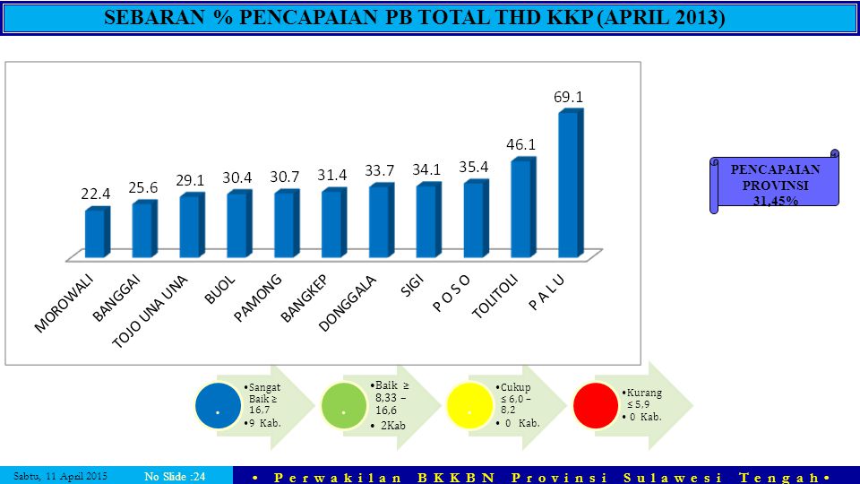 SEBARAN % PENCAPAIAN PB TOTAL THD KKP (APRIL 2013)