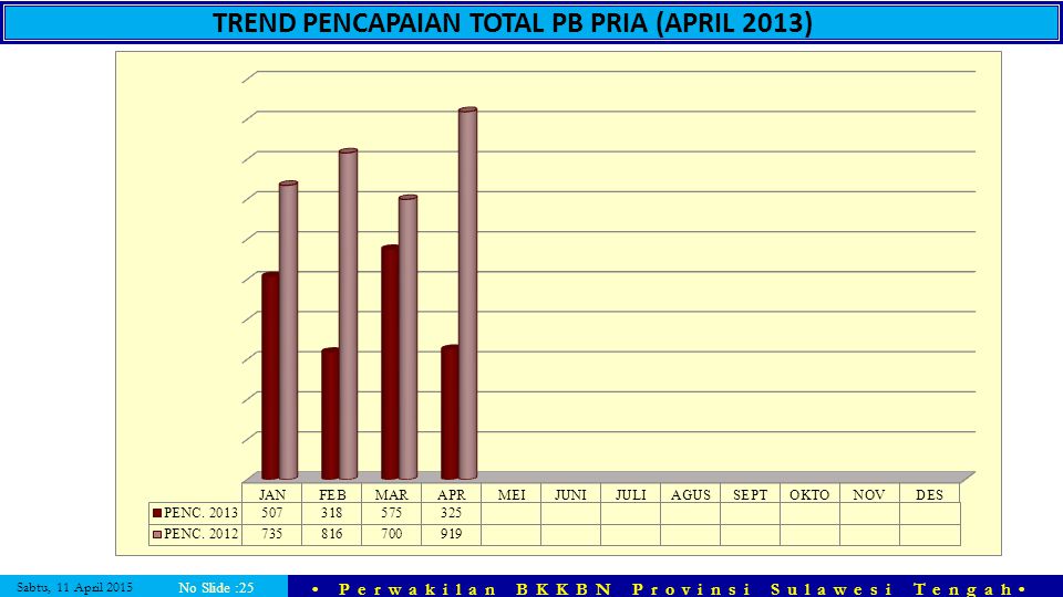 TREND PENCAPAIAN TOTAL PB PRIA (APRIL 2013)