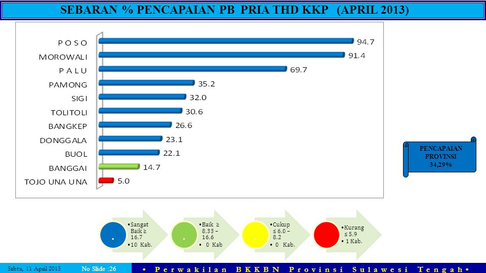 SEBARAN % PENCAPAIAN PB PRIA THD KKP (APRIL 2013)
