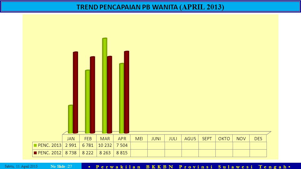 TREND PENCAPAIAN PB WANITA (APRIL 2013)