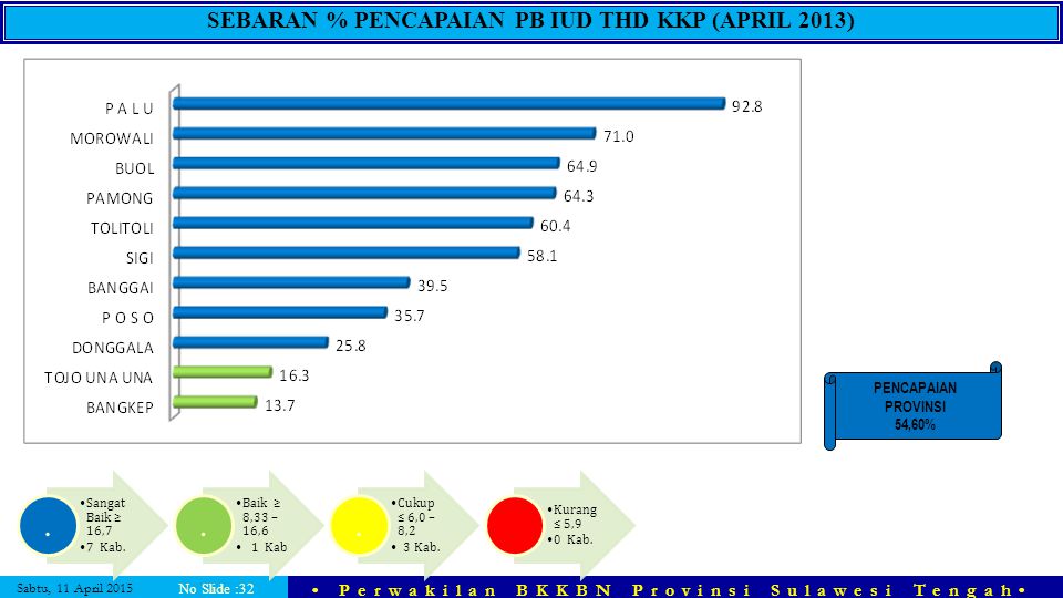 SEBARAN % PENCAPAIAN PB IUD THD KKP (APRIL 2013)