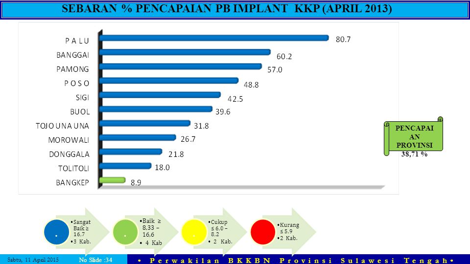 SEBARAN % PENCAPAIAN PB IMPLANT KKP (APRIL 2013)