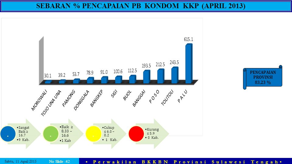 SEBARAN % PENCAPAIAN PB KONDOM KKP (APRIL 2013)