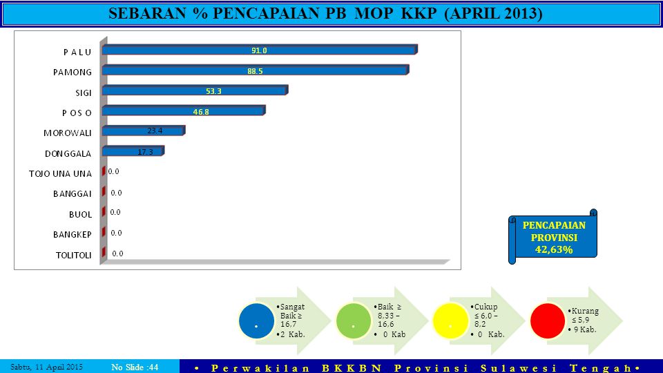 SEBARAN % PENCAPAIAN PB MOP KKP (APRIL 2013)