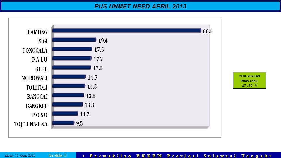 PUS UNMET NEED APRIL 2013 PENCAPAIAN PROVINSI 17,45 % No Slide :5