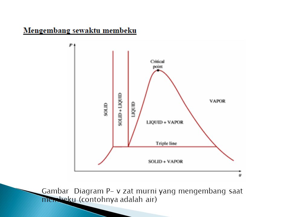 Gambar Diagram P- v zat murni yang mengembang saat membeku (contohnya adalah air)