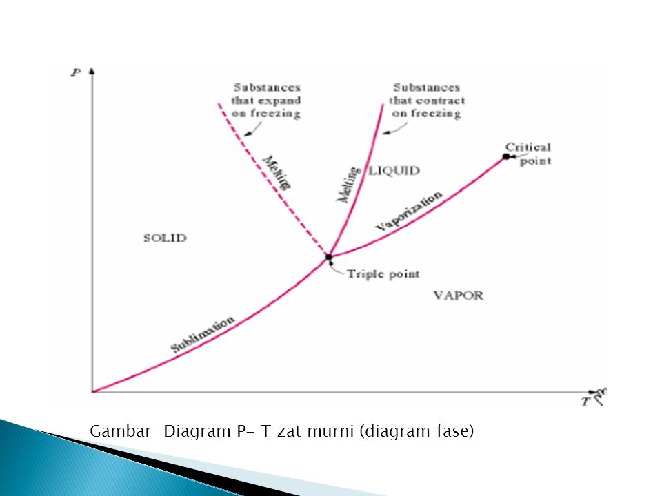 Gambar Diagram P- T zat murni (diagram fase)