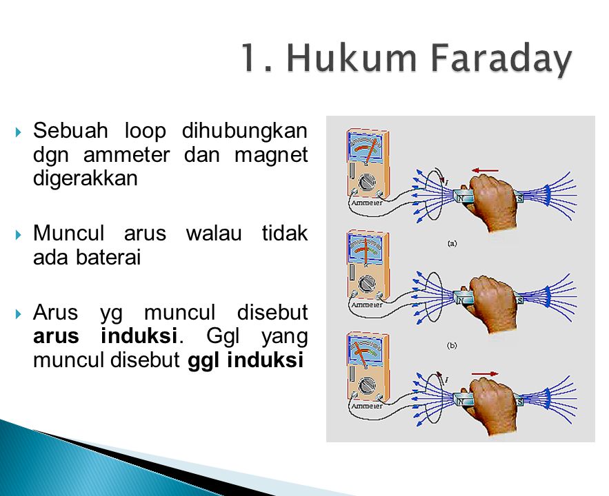 1. Hukum Faraday Sebuah loop dihubungkan dgn ammeter dan magnet digerakkan. Muncul arus walau tidak ada baterai.