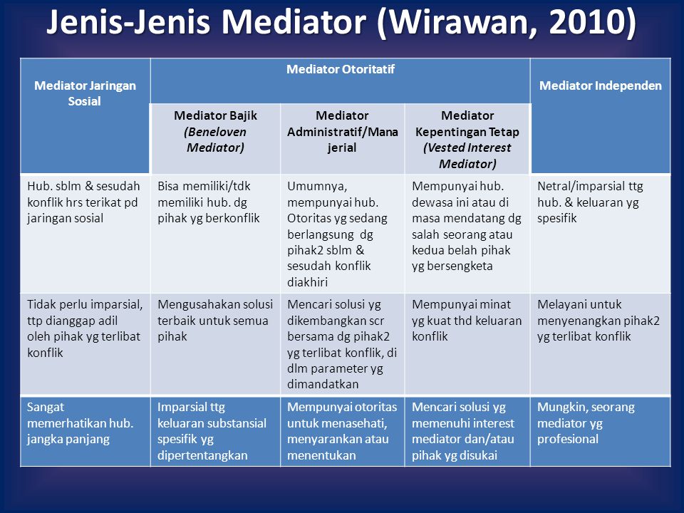 Jenis-Jenis Mediator (Wirawan, 2010)