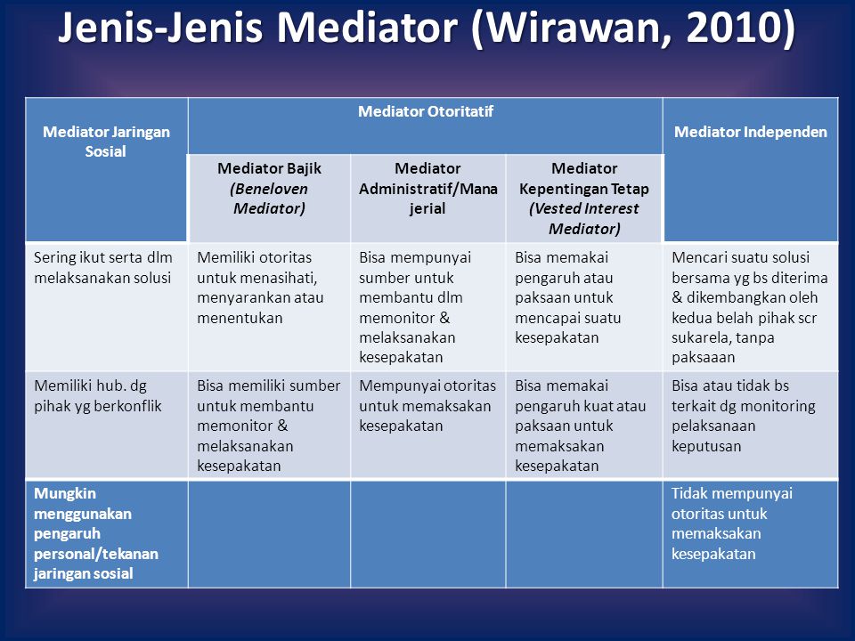 Jenis-Jenis Mediator (Wirawan, 2010)