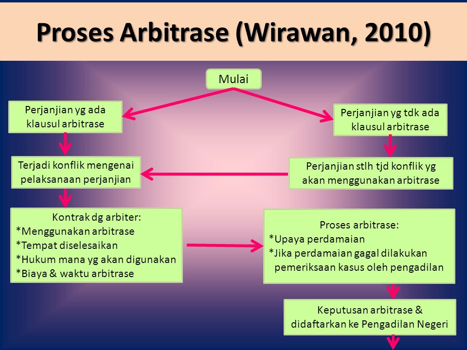 Proses Arbitrase (Wirawan, 2010)