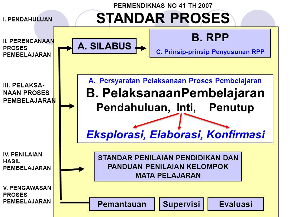 STANDAR PROSES B. PelaksanaanPembelajaran B. RPP