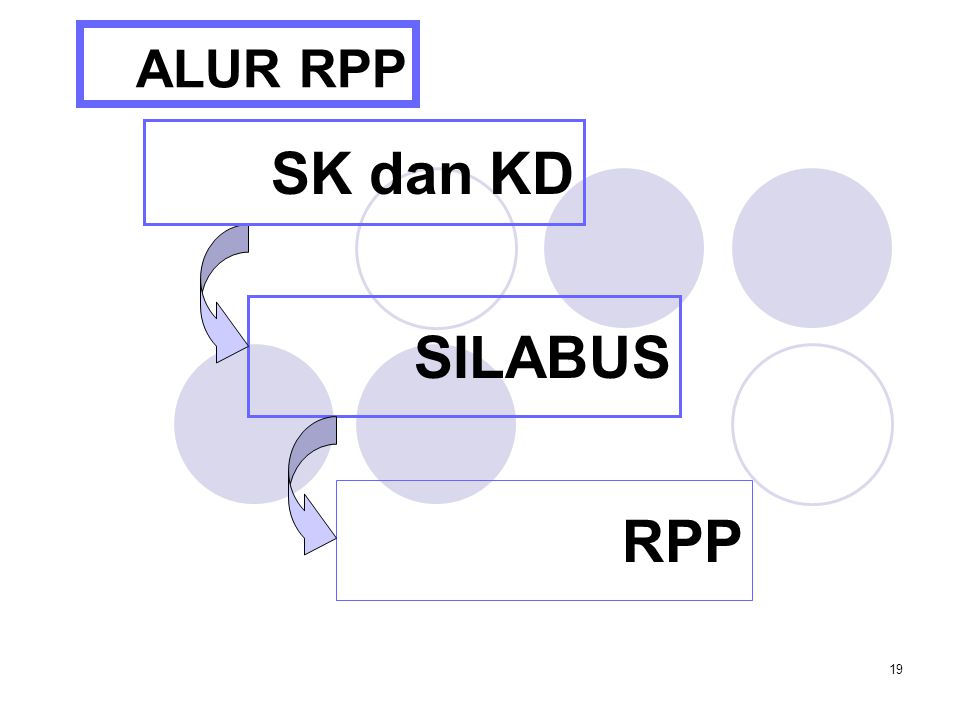 ALUR RPP SK dan KD SILABUS RPP TOT A/Pre_Menyusun Rencana Pembelajaran