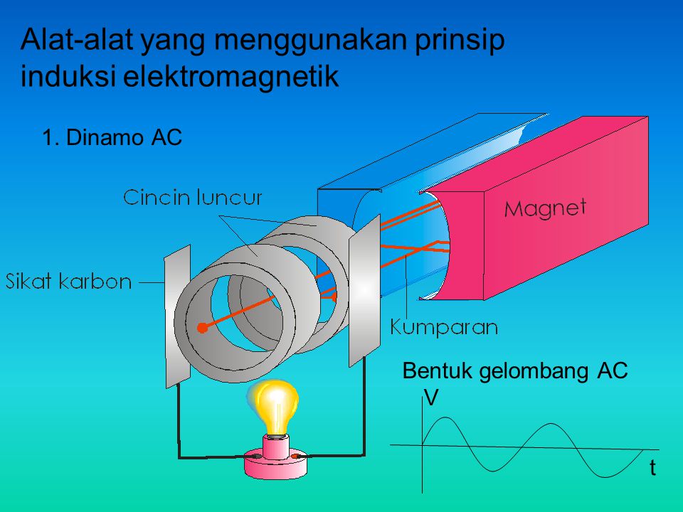 Alat-alat yang menggunakan prinsip induksi elektromagnetik