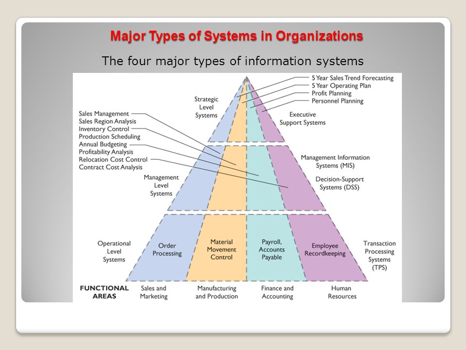 Major Types of Systems in Organizations