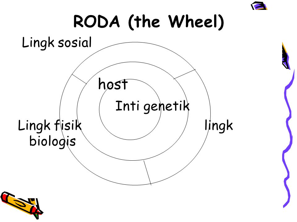 RODA (the Wheel) host Inti genetik Lingk sosial