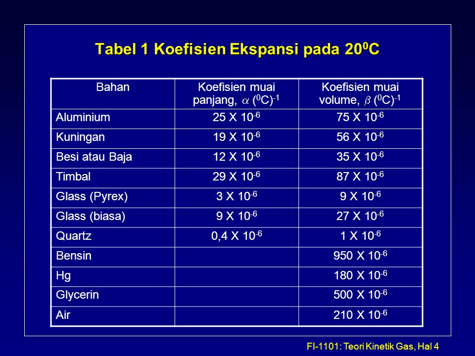 Tabel 1 Koefisien Ekspansi pada 200C