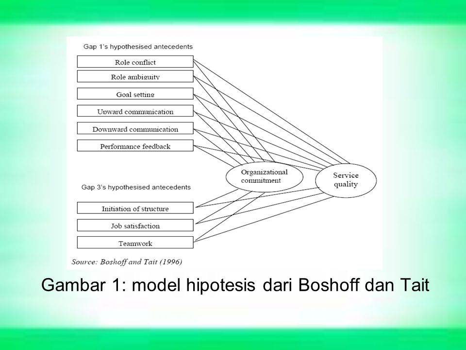 Gambar 1: model hipotesis dari Boshoff dan Tait