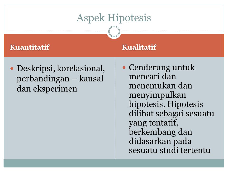 Aspek Hipotesis Kuantitatif. Kualitatif. Deskripsi, korelasional, perbandingan – kausal dan eksperimen.