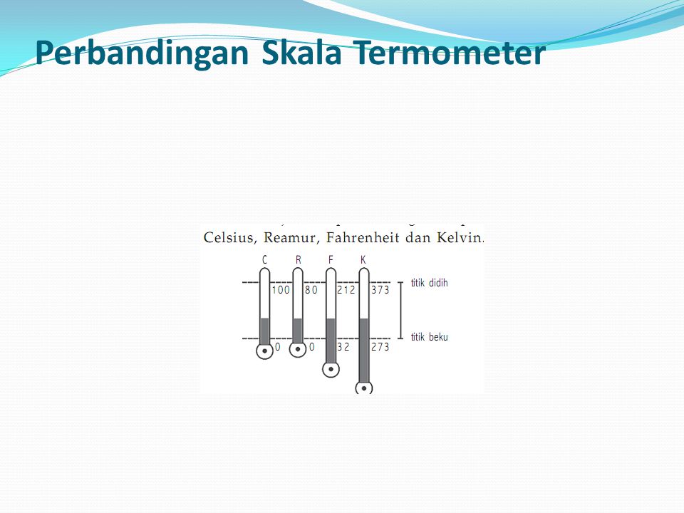 Perbandingan Skala Termometer