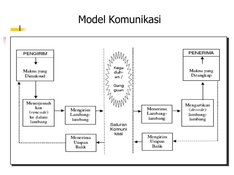 Model Komunikasi