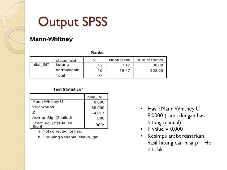 Output SPSS Hasil: Mann Whitney U = 8,0000 (sama dengan hasil hitung manual) P value = 0,000.