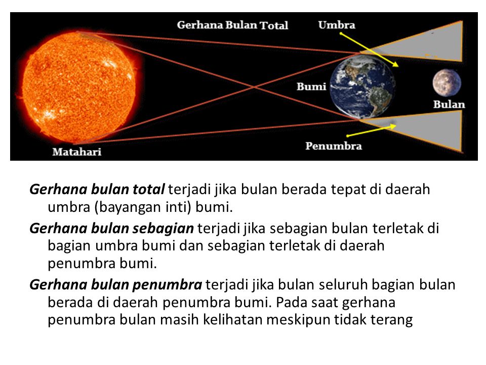 Gerhana bulan total terjadi jika bulan berada tepat di daerah umbra (bayangan inti) bumi.