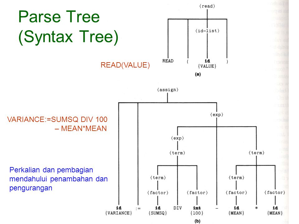 Parse Tree (Syntax Tree)