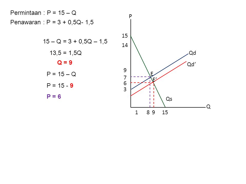 Permintaan : P = 15 – Q P. Q Qd. Qs. 7. E. Penawaran : P = 3 + 0,5Q.