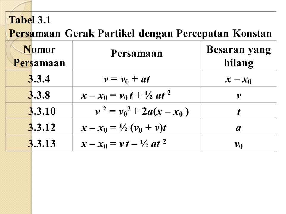 Tabel 3.1 Persamaan Gerak Partikel dengan Percepatan Konstan. Nomor. Persamaan. Besaran yang hilang.
