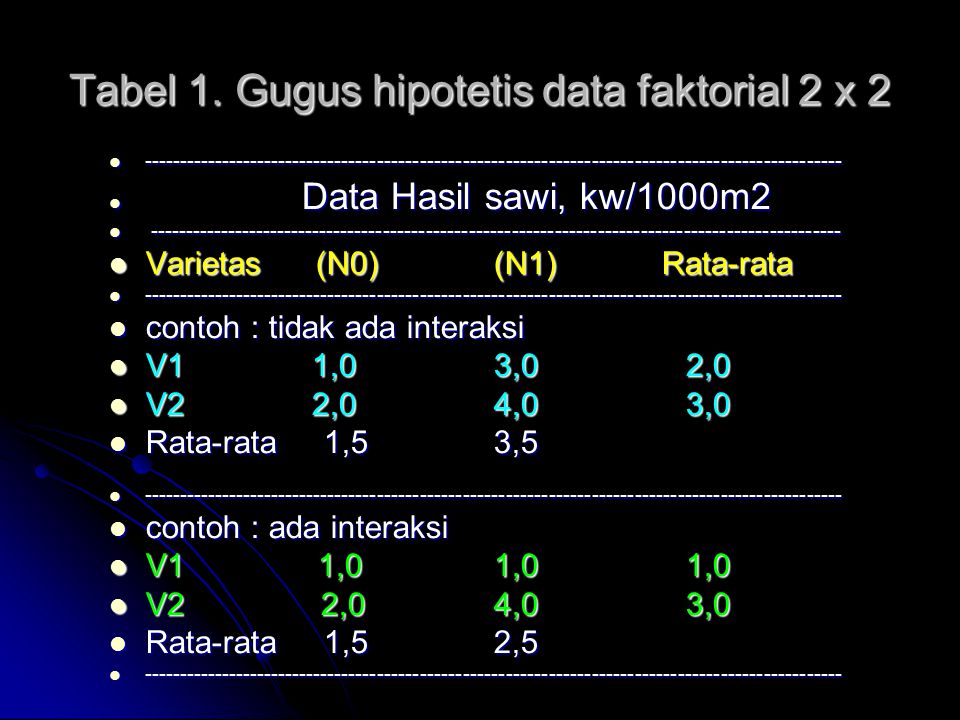 Tabel 1. Gugus hipotetis data faktorial 2 x 2