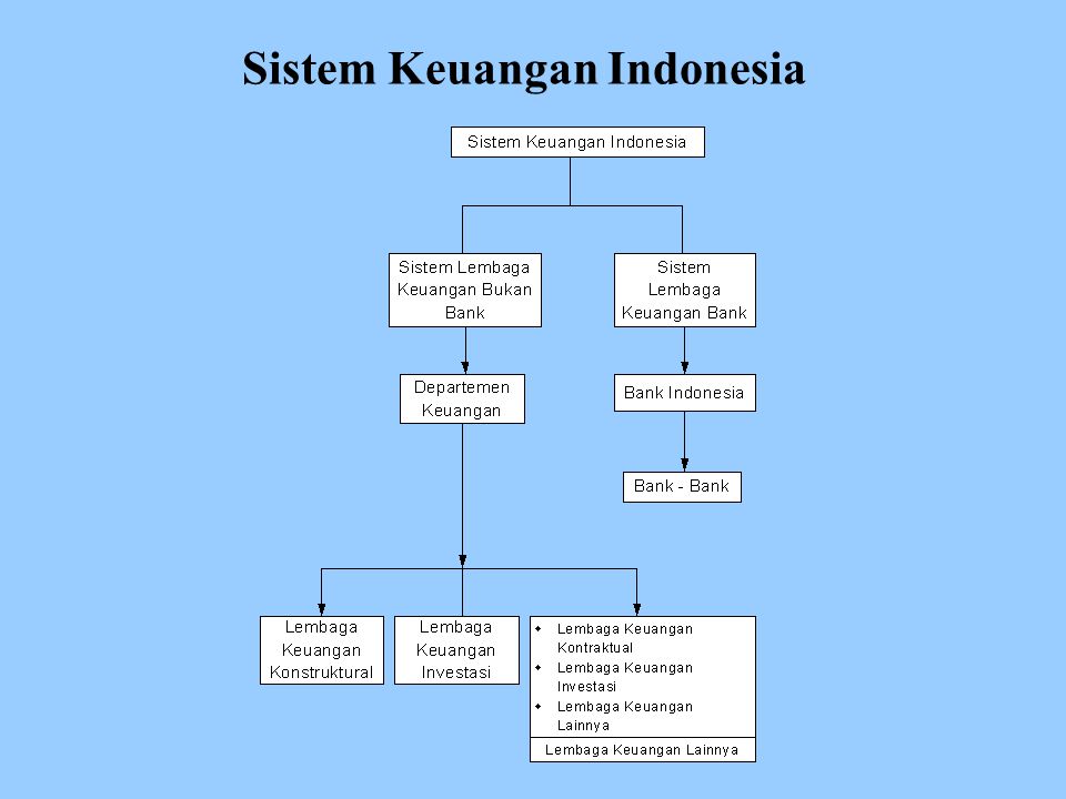 Sistem Keuangan Indonesia