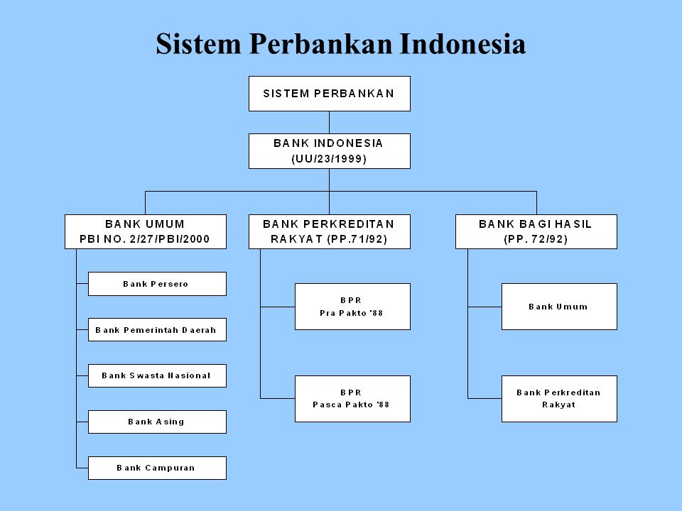 Sistem Perbankan Indonesia