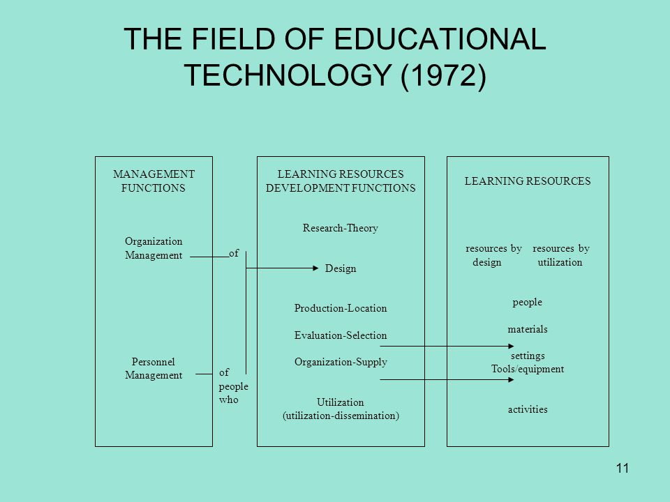 THE FIELD OF EDUCATIONAL TECHNOLOGY (1972)