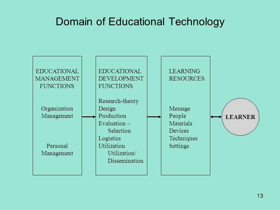 Domain of Educational Technology