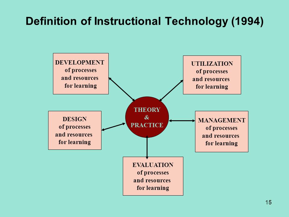 Definition of Instructional Technology (1994)