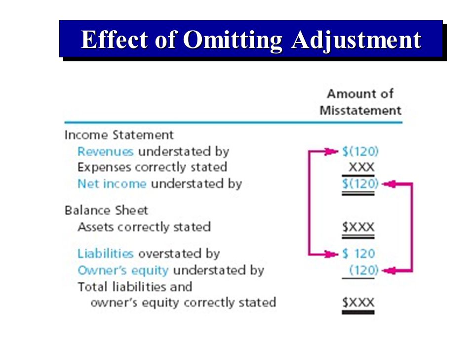 Effect of Omitting Adjustment