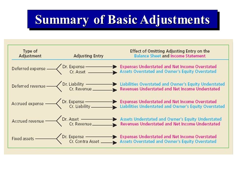 Summary of Basic Adjustments