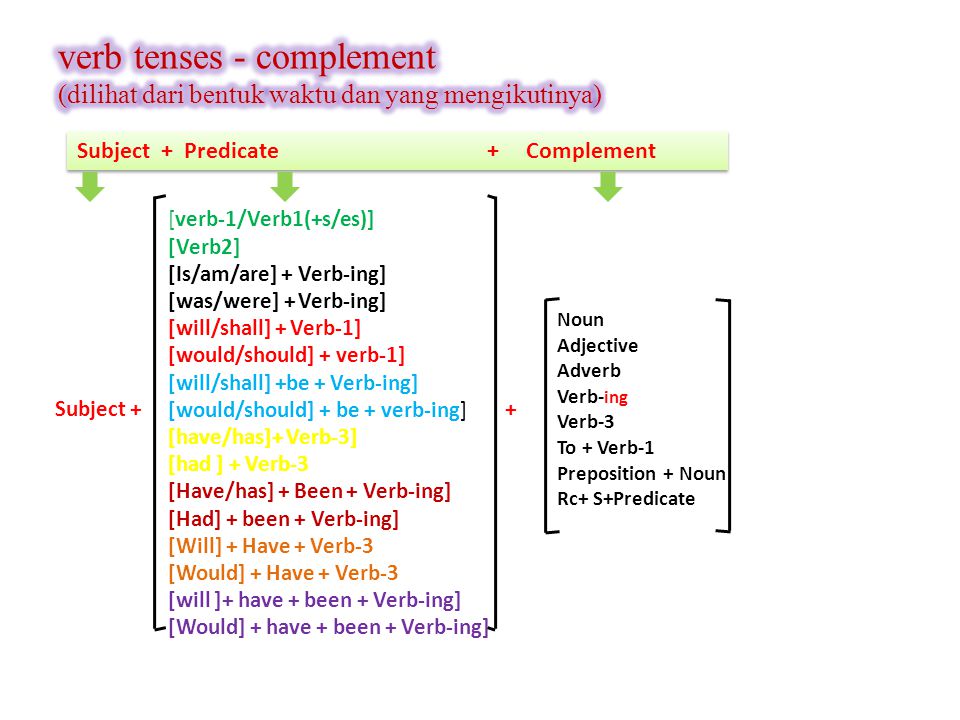 verb tenses - complement (dilihat dari bentuk waktu dan yang mengikutinya)