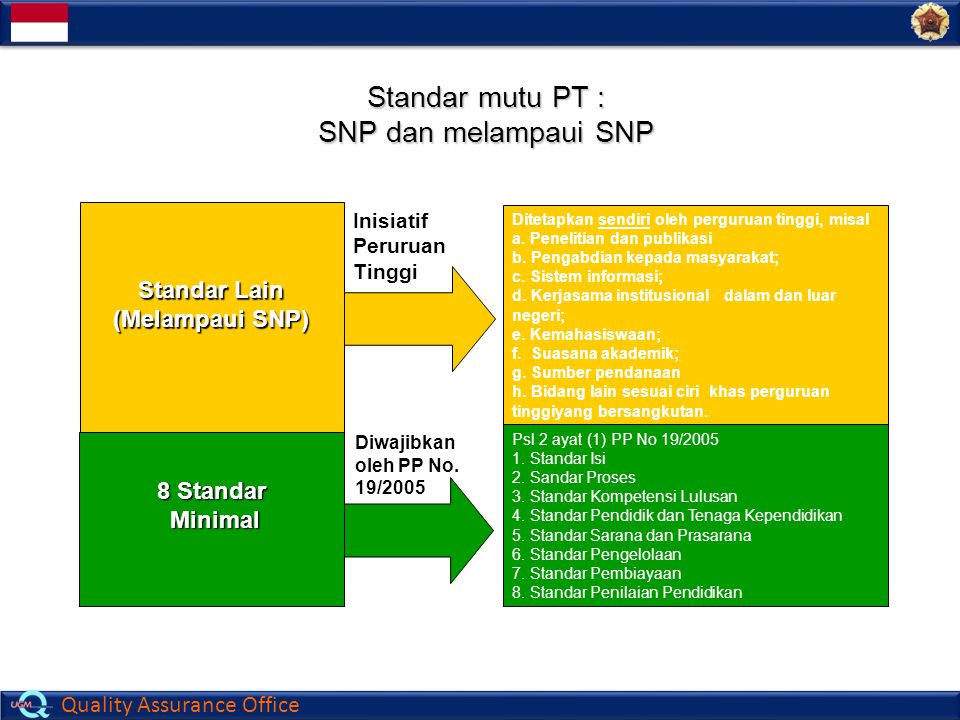Standar mutu PT : SNP dan melampaui SNP Standar Lain (Melampaui SNP)