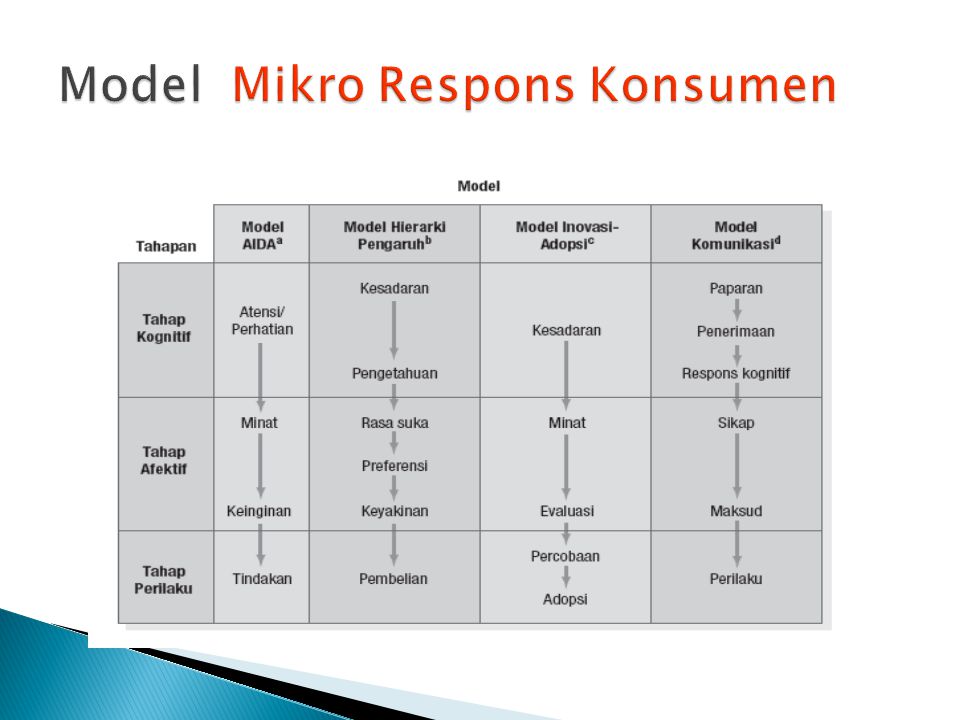 Model Mikro Respons Konsumen