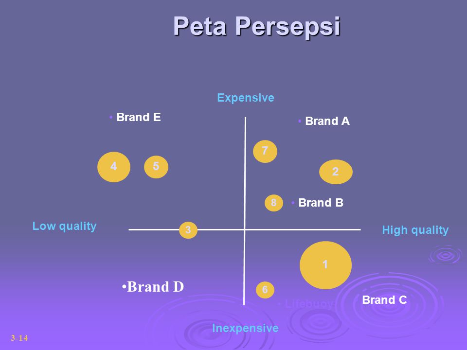 Peta Persepsi Brand D Expensive Brand E Brand A Brand B