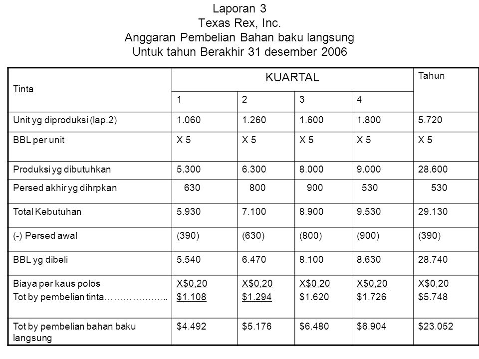 Laporan 3 Texas Rex, Inc. Anggaran Pembelian Bahan baku langsung Untuk tahun Berakhir 31 desember 2006