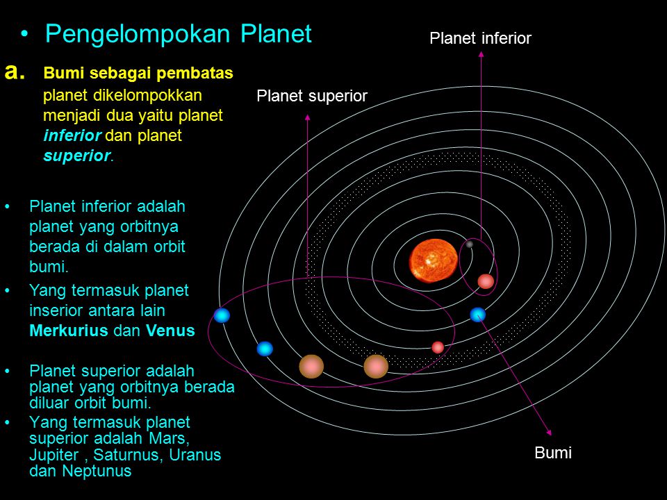 Pengelompokan Planet Planet inferior. a. Bumi sebagai pembatas planet dikelompokkan menjadi dua yaitu planet inferior dan planet superior.
