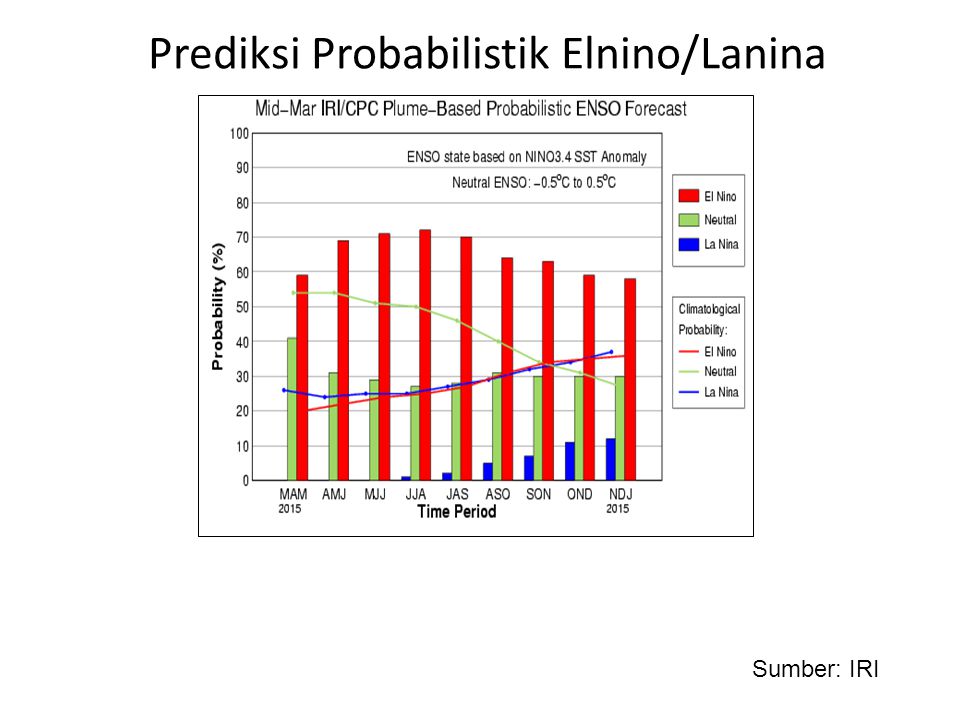 Prediksi Probabilistik Elnino/Lanina