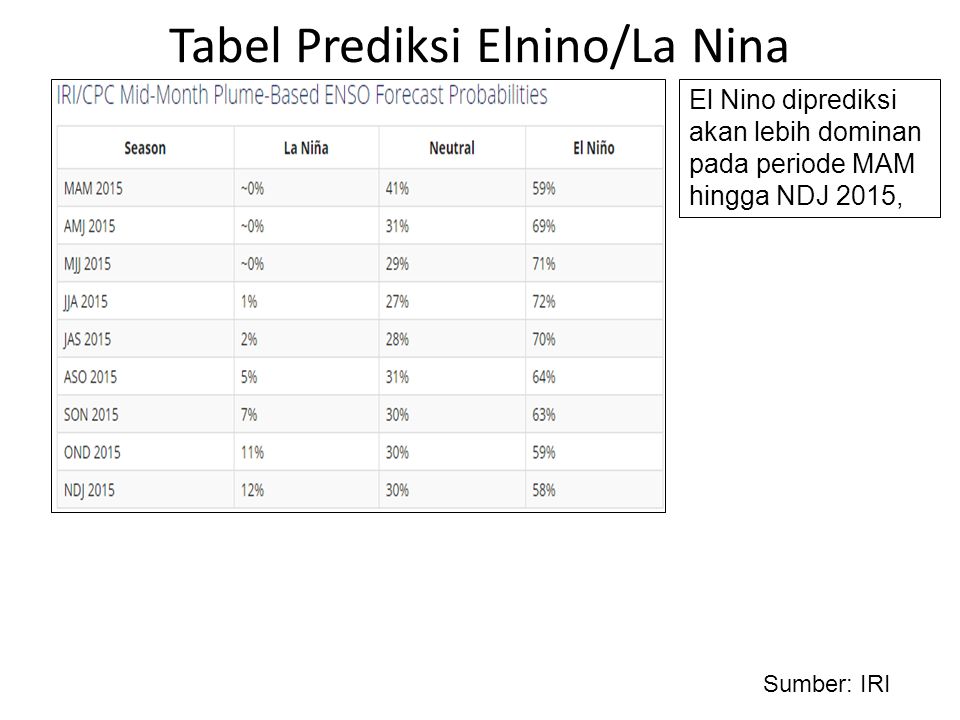 Tabel Prediksi Elnino/La Nina