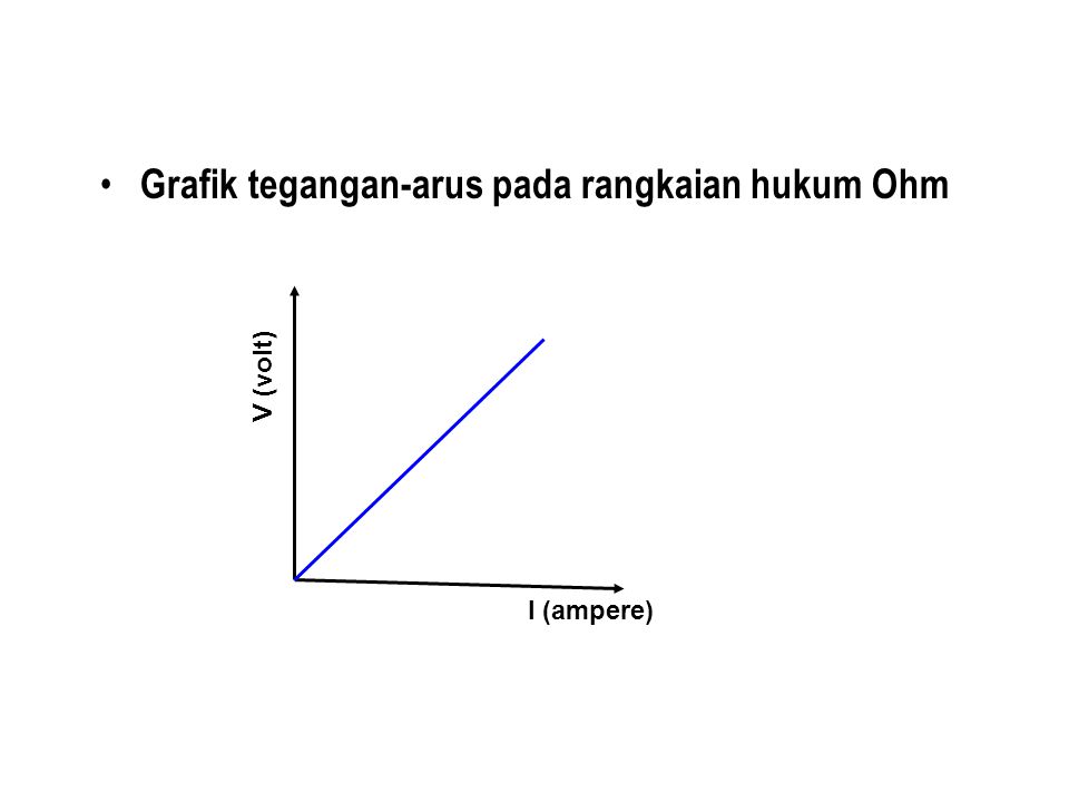 Grafik tegangan-arus pada rangkaian hukum Ohm