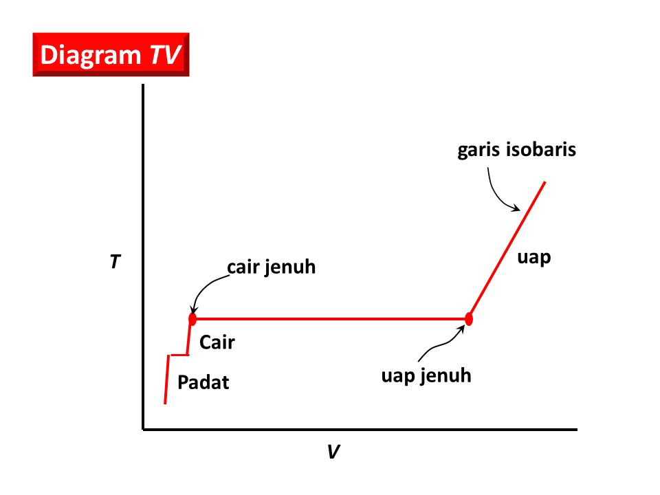 Diagram TV garis isobaris uap T cair jenuh Cair uap jenuh Padat V